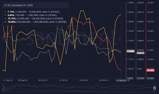 Dogecoin Whales Are Offloading Hundreds Of Millions Of DOGE, Here Are The Facts