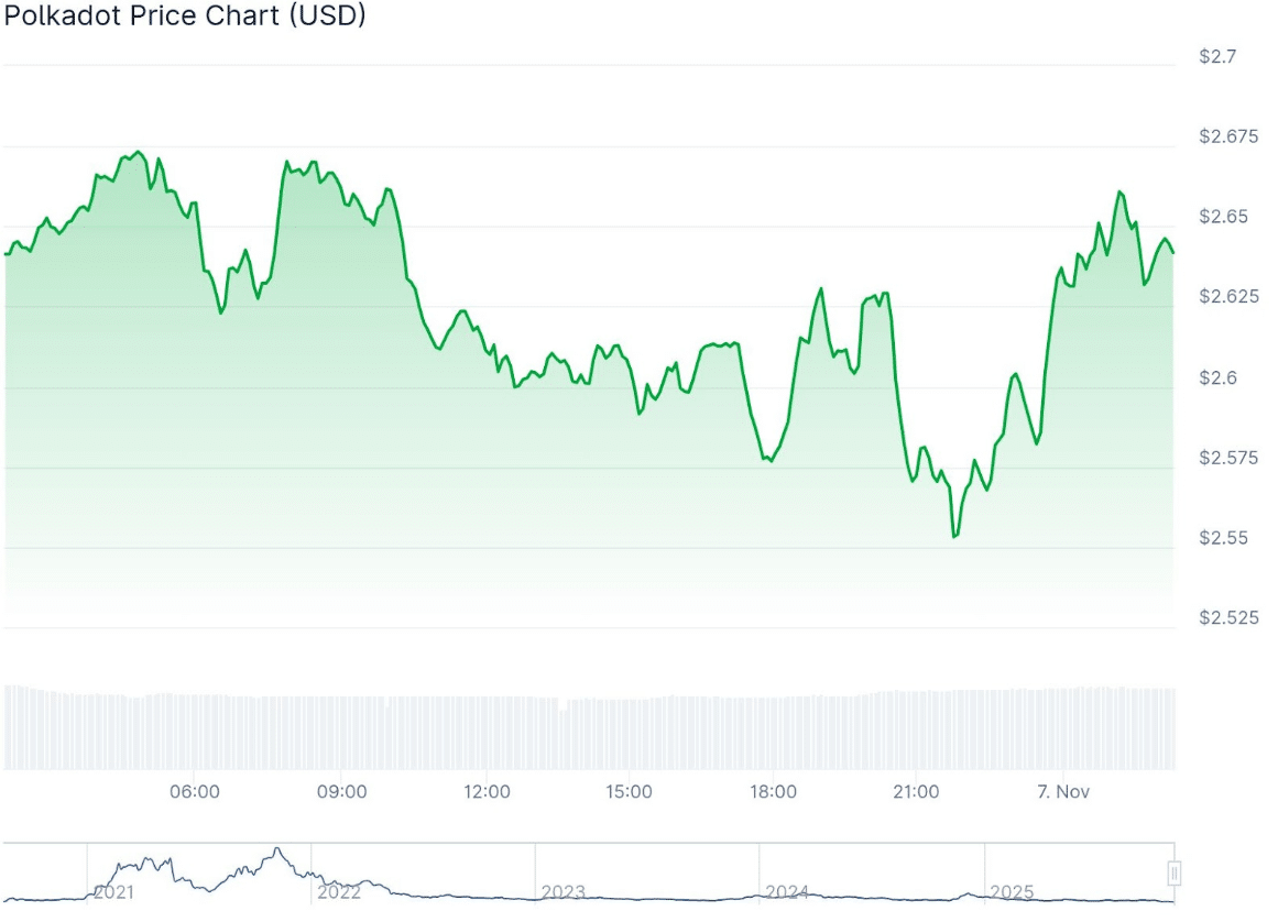 DOT Price Prediction: Can DOT Break $2.70 as Traders Gauge Post-Upgrade Risks?
