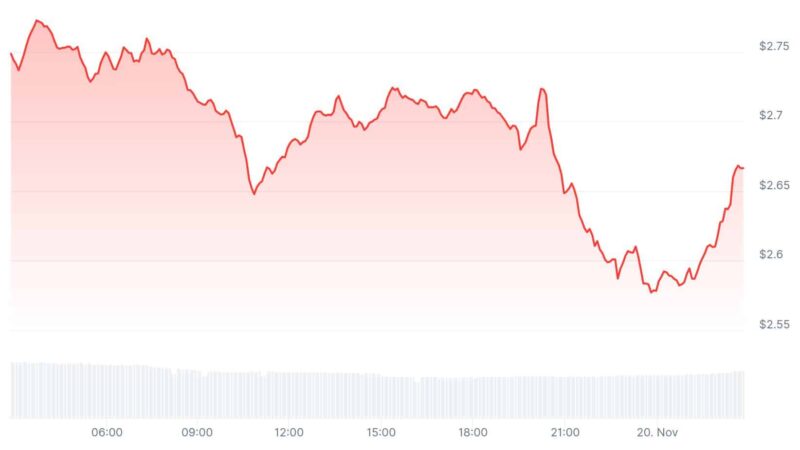 DOT Price Prediction: Polkadot Tests Market Nerves as Real-World Adoption Meets Bearish Forecasts