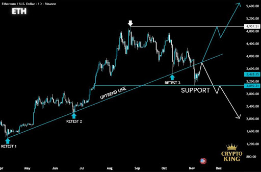 Ethereum Approaches Critical Resistance — Bullish Breakout Or Trap In The Making?