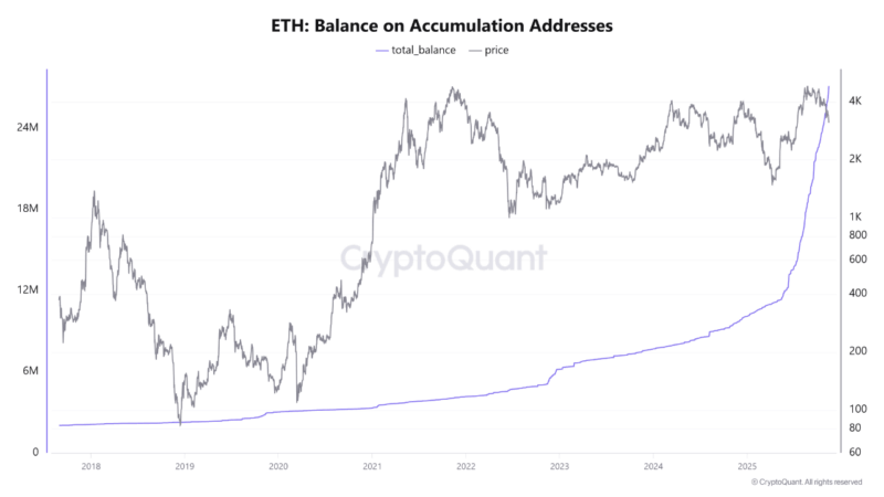 Ethereum Approaches Historical Accumulation Level – Just 8% Away From LTH Cost Basis