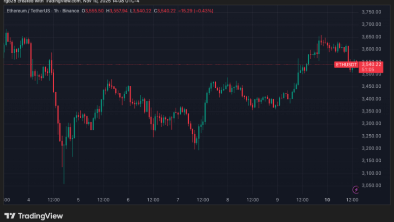 Ethereum (ETH) Reclaims $3,500 Amid Market Rebound, Analysts Forecast December Take-Off