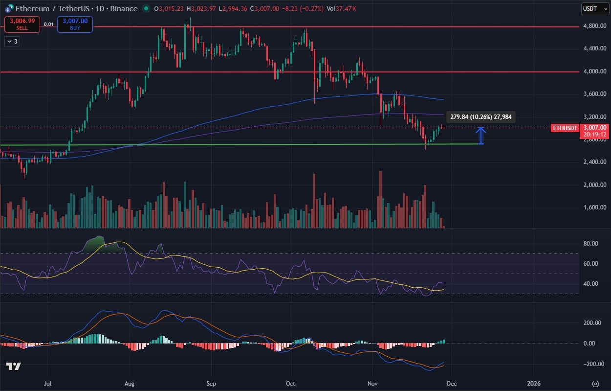 Ethereum Price Enters Critical Channel Test: Analysts Mark $3,100 as Lifeline Target as Bhutan Bids Dip