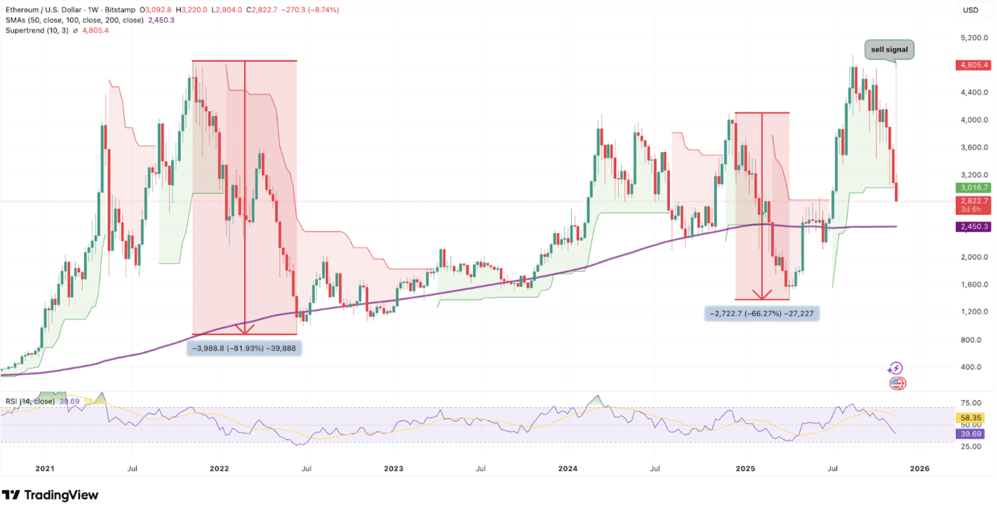 Ethereum Price Prediction After $3K Lost: What Happens to ETH DATs Now Paper Gains Are Gone?