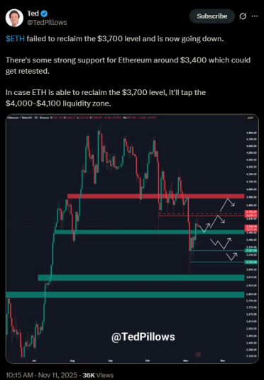 Ethereum Price Prediction Sees $4,000 Next. PepeNode Readies for Rally