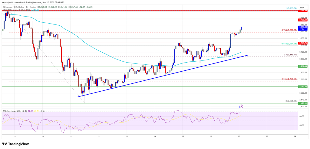 Ethereum Price Rockets Above $3K Again — Are Bulls Preparing the Next Leg Higher?