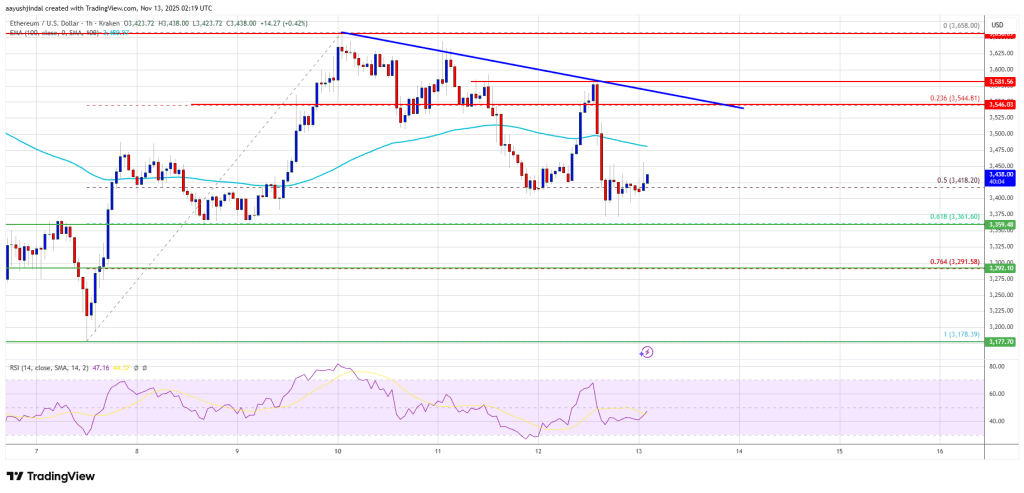 Ethereum Slips After Rebound, Struggling to Keep Momentum Above $3,500
