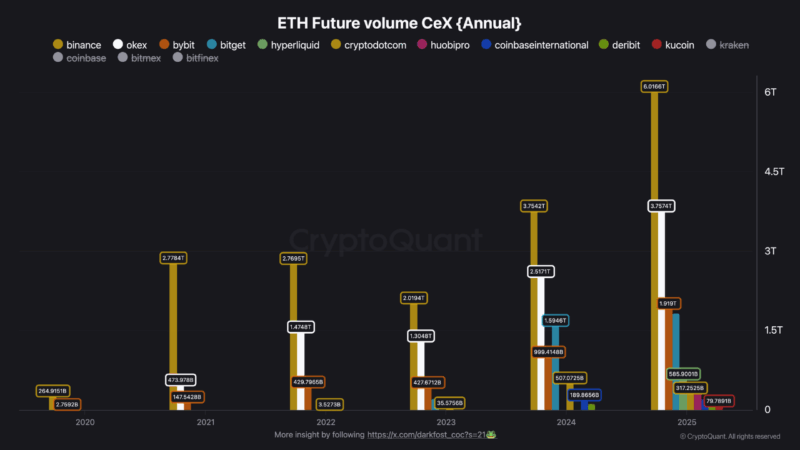 Ethereum Trading Volume On Binance Surpasses $6 Trillion: A Speculative Frenzy Unfolds