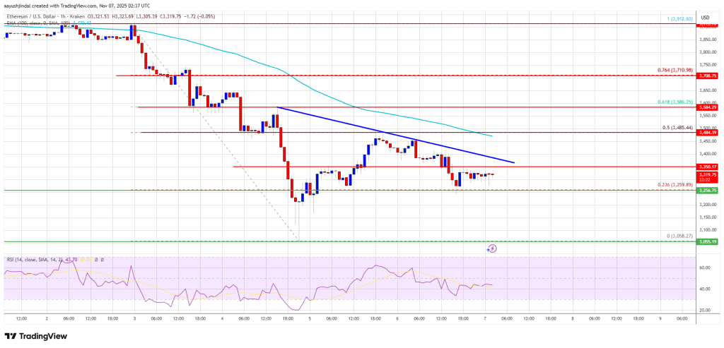 Ethereum Weakens Again, Bulls Unable to Spark Meaningful Recovery