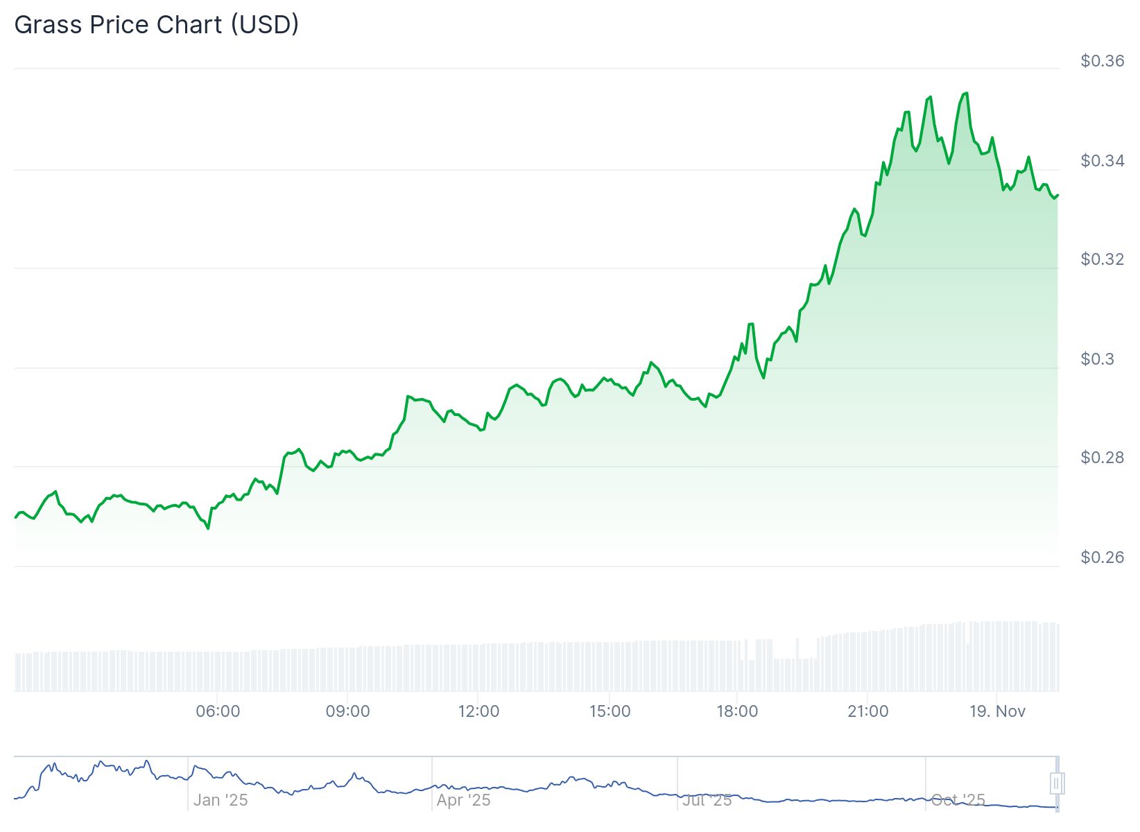 GRASS Price Prediction: Is GRASS Ready for a Stronger Comeback After Its 25% Jump?