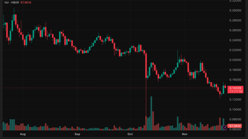 HBAR Price Pumps on Strong ETF Inflows, But Technical Risks Still Loom