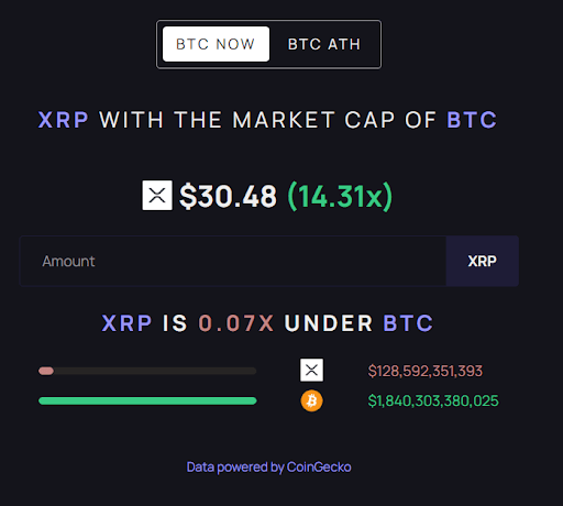 Here’s How High The XRP Price Needs To Be To Flip Bitcoin