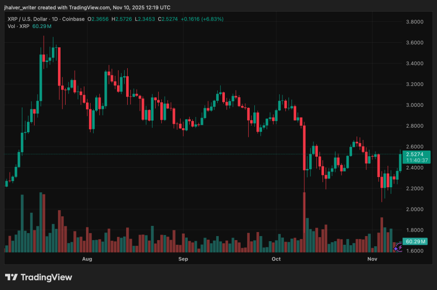 Institutional XRP ETF Boom Looms as DTCC Adds Five Listings, Analysts Map $10 Path