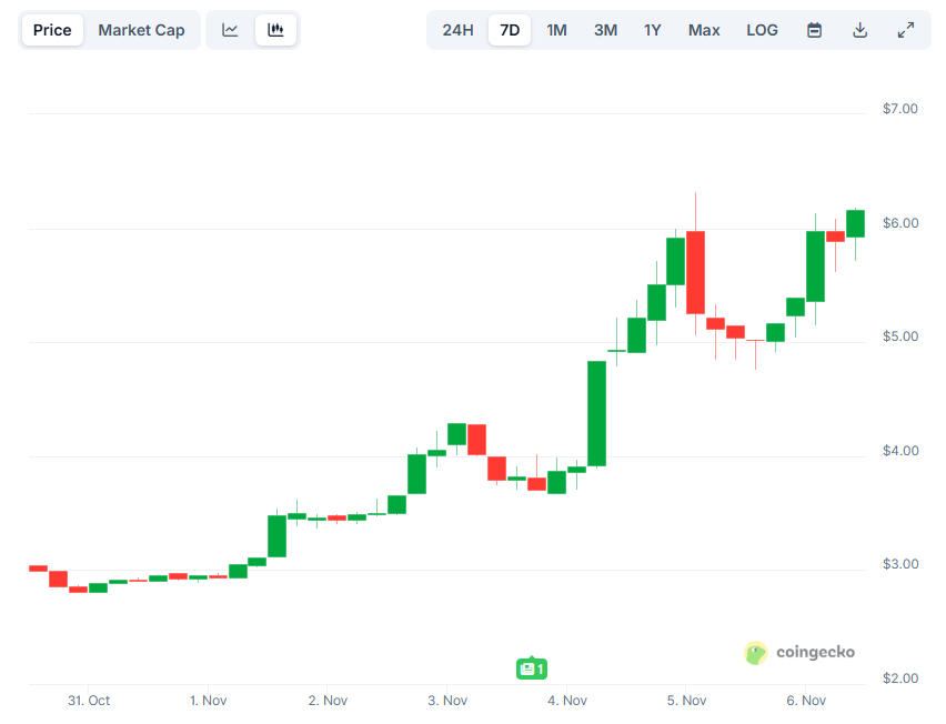 Internet Computer (ICP) Explodes by 100% in a Week: What’s Driving the Surge?