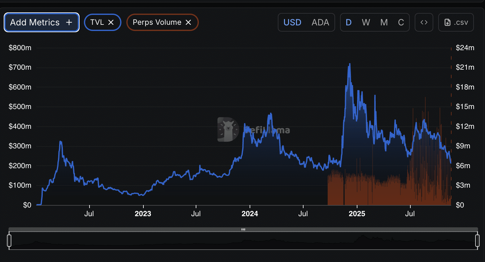 Is ADA Headed for a Deeper Drop as It Slides Toward $0.50 and Hoskinson Calls for Optimism? Cardano Price Prediction