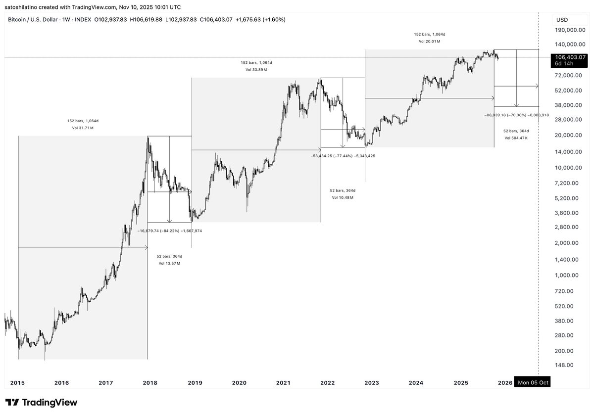 Is This the Start of Bitcoin’s Next Major Correction?