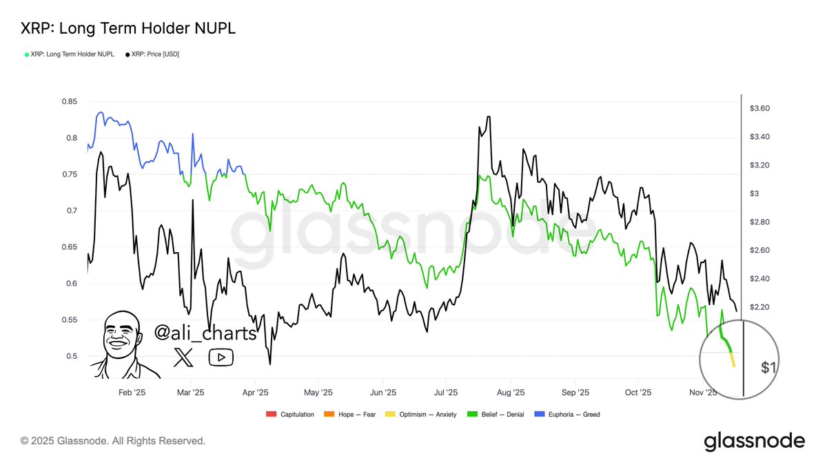 Is XRP Cracking? Holders Grow Anxious as the $2 Level Comes Under Threat