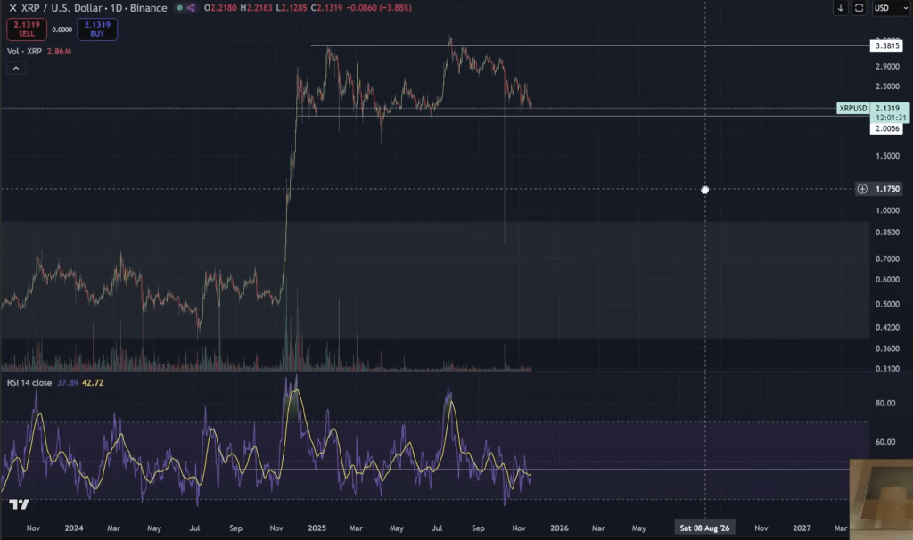 Is XRP Entering A Bear Market? Analyst Breaks Down The Truth