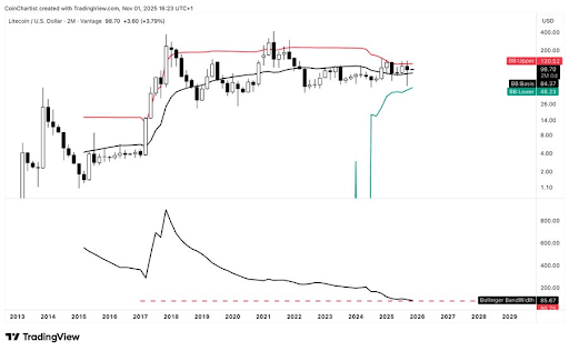 Litecoin 2M Bollinger Band Width Hits New Lows, CMT-Certified Analyst Reveals What It Means
