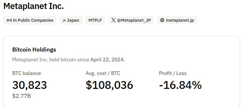 Metaplanet In Jeopardy: Bitcoin Needs To Surpass $108,000 By December 18 To Prevent New Crisis