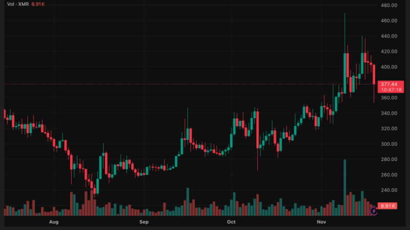 Monero (XMR) Weakens as Correction Deepens: Analysts Warn of Further Drop Below $350