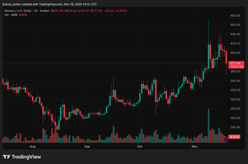 Monero (XMR) Weakens as Correction Deepens: Analysts Warn of Further Drop Below $350