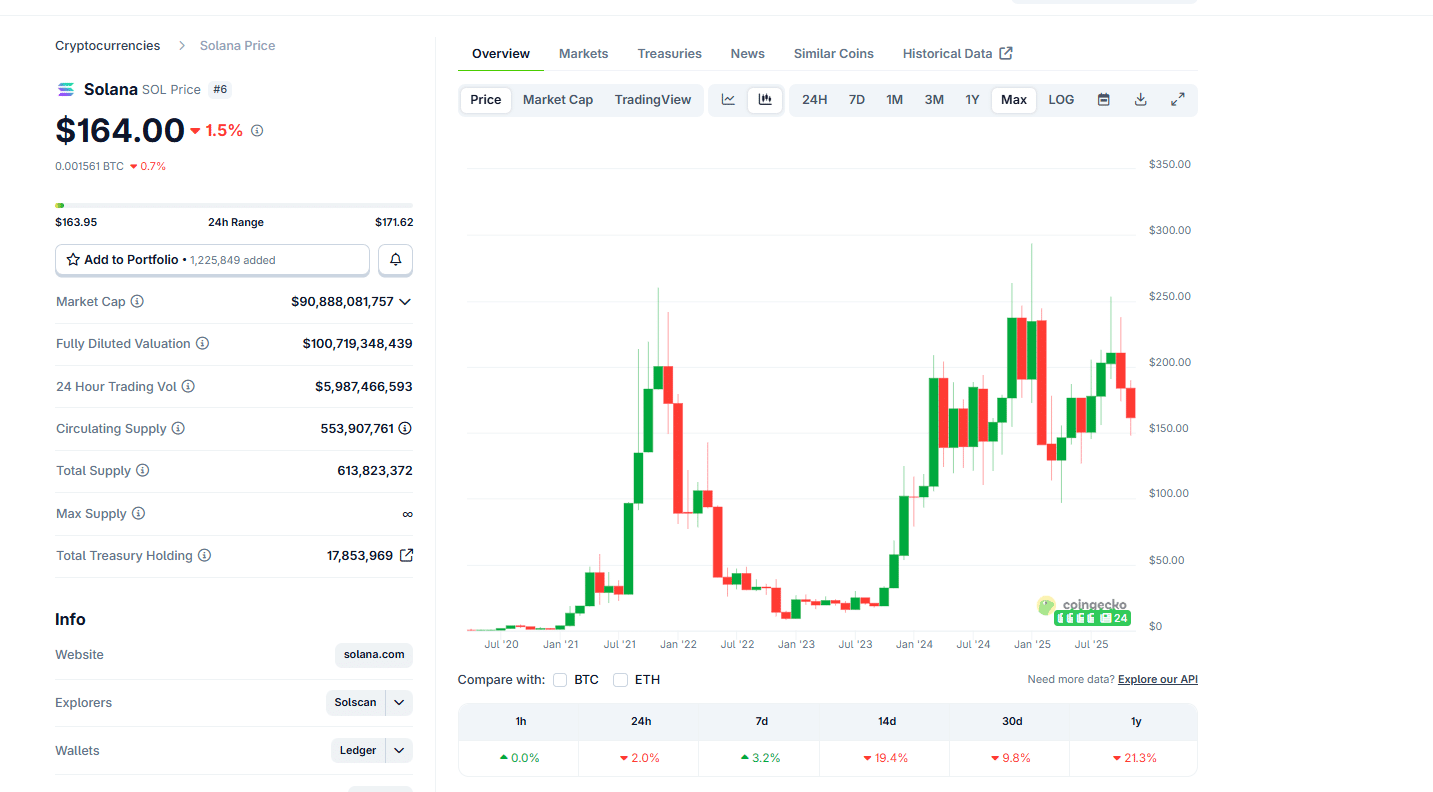 One Week After Staking ETFs, Solana Price Prediction is Weakening: Will $150 Hold?