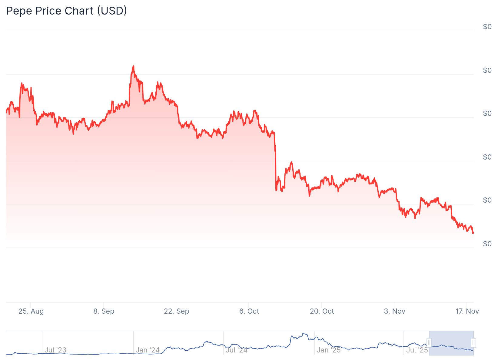 PEPE Price Prediction: Is Pepe Headed for a Deeper Crash as It Slides Faster Than Every Meme Coin in 2025?