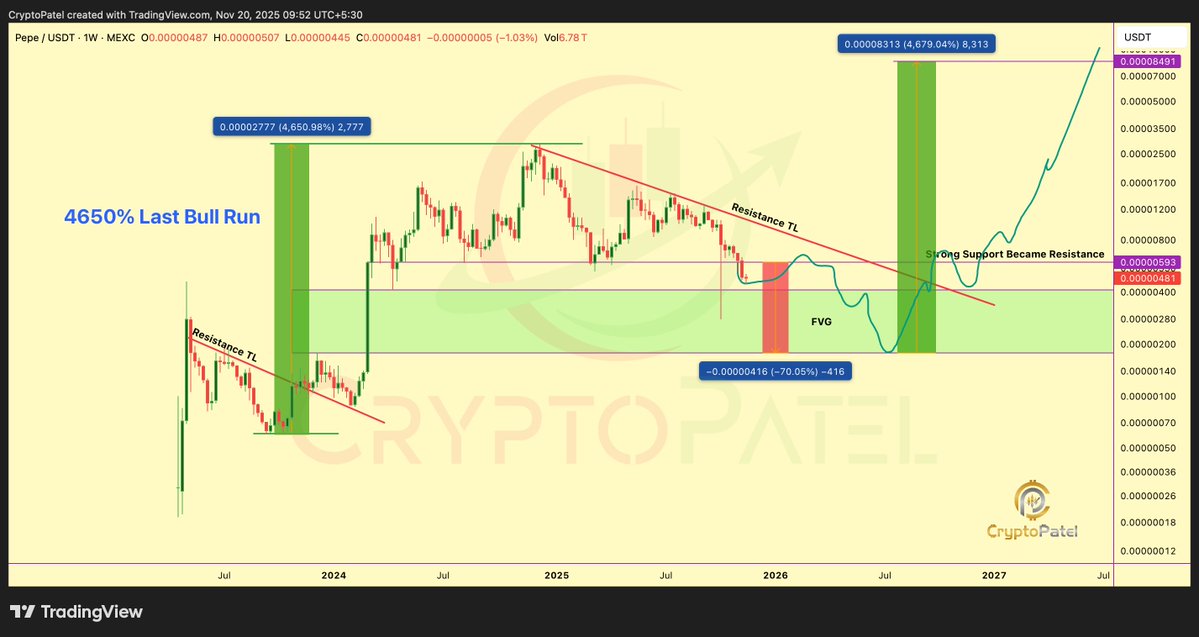 PEPE’s 20% Weekly Crash Gets Worse as Crucial Support Breaks Down