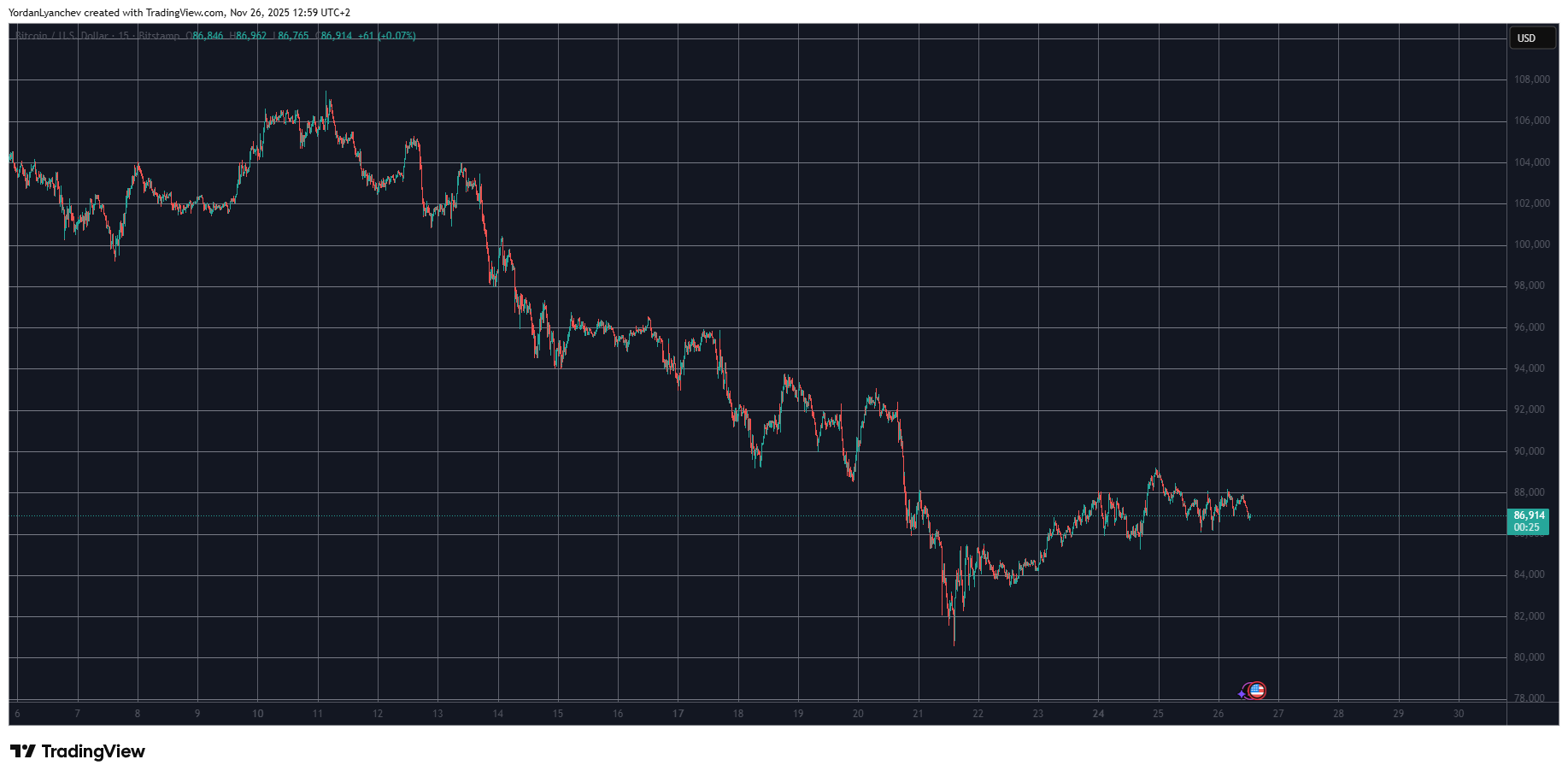 Pi Network’s PI Taps Weekly High, Bitcoin’s Price Struggles at $87K: Market Watch