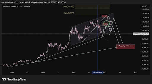 Pundit’s Bitcoin 3-Month Scenario Shows Massive Crash, Here’s The Target
