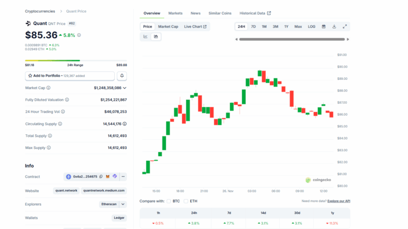 Quant Crypto Slams $90 – Next Stop $100? QNT Price Prediction But Did CEO Just Raise Alarm Bells?