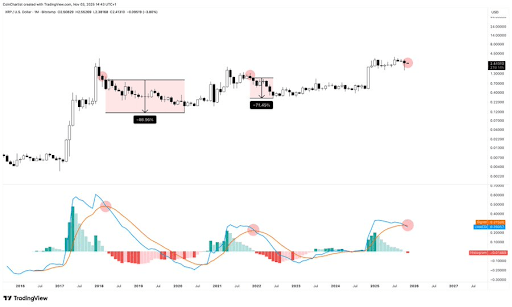 Rare Chart Formation That Led To An 87% XRP Price Crash Has Resurfaced
