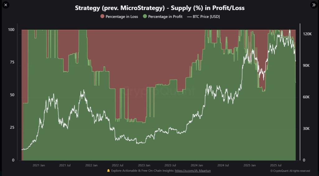 Red Alert: 40% Of Strategy’s Bitcoin Holdings Are Losing Money—Analysts