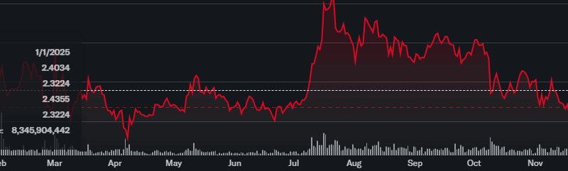 Ripple’s Best Year Ever – So Why Is XRP Still Down YTD?