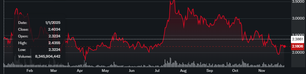 Ripple’s Best Year Ever – So Why Is XRP Still Down YTD?