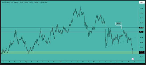 Solana Pullback Finds Purpose As Strong Hands Eye Accumulation Below $160