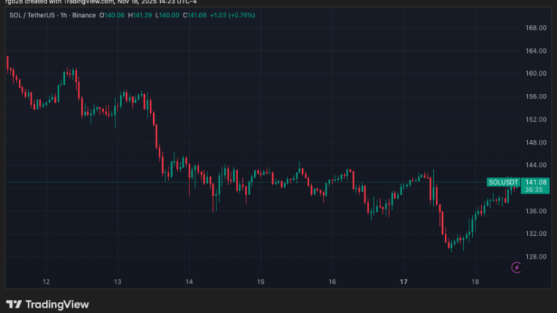 Solana Reclaims $140 As Second Wave Of SOL ETFs Debut – Is A Rebound Coming?