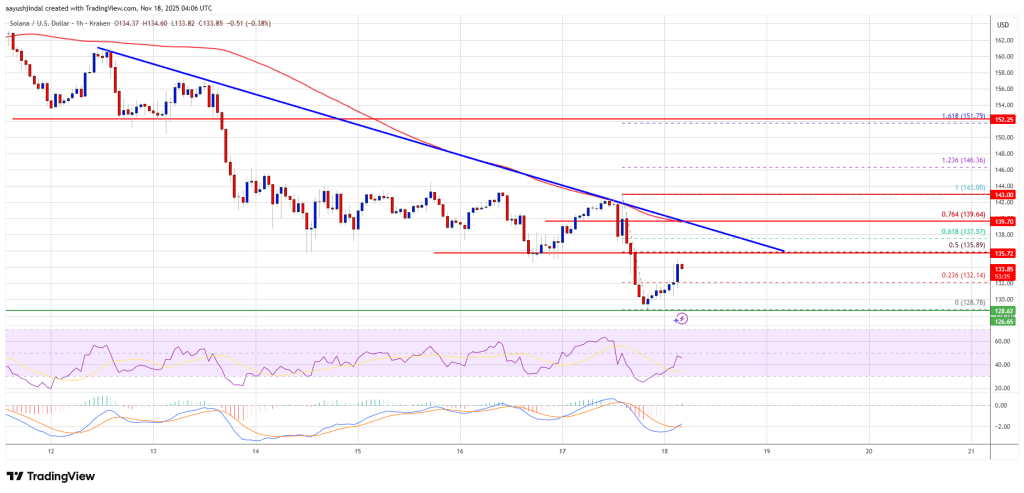 Solana (SOL) Extends Sell-Off to $130 as Recovery Attempts Remain Fragile