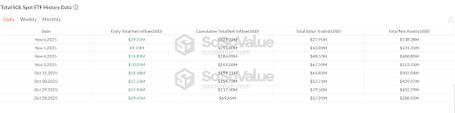 Solana To Dethrone Bitcoin And Ethereum? Here’s How The First SOL ETFs Are Faring
