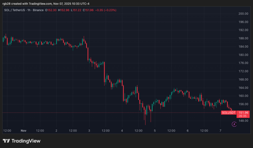 Solana’s ETF Era Could ‘Redefine Its Position In The Crypto Hierarchy’ – Report