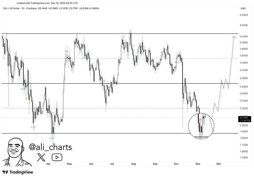 SUI Eyes Key Retest As Price Breaks Out Of Downtrend – Rally To $3 Ahead?