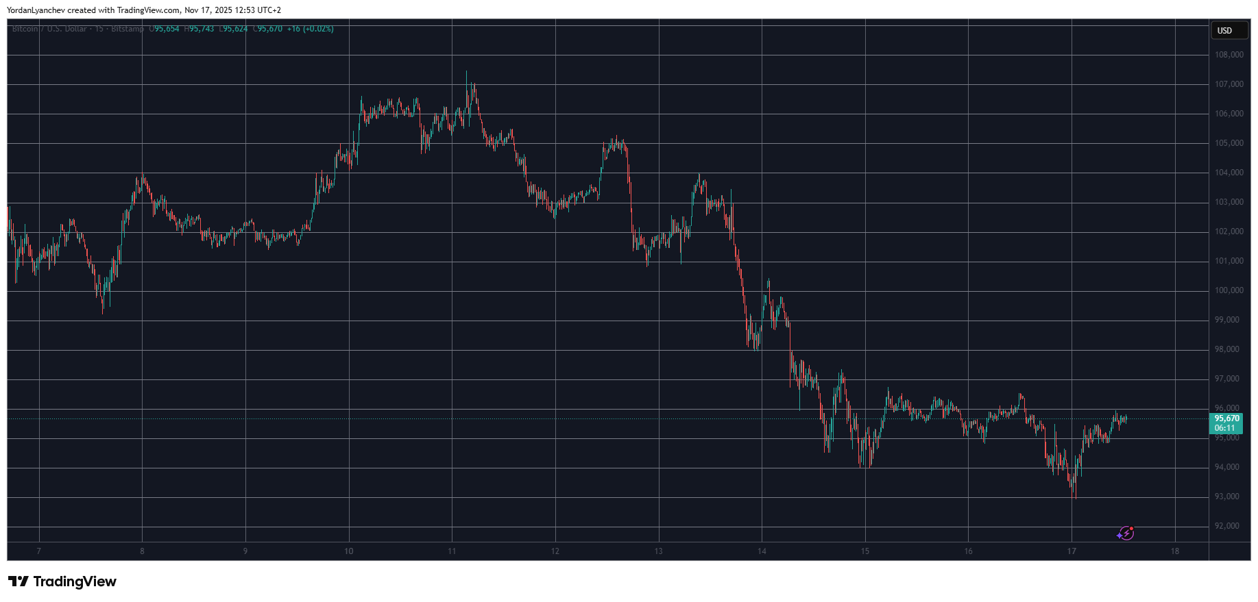These Altcoins Bleed Out Heavily, BTC Rebounds From a Drop to $93K: Market Watch