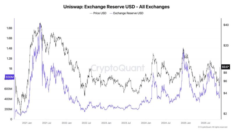 Uniswap Price Could ‘Go Parabolic’ Due To Supply Shock, Says CryptoQuant CEO