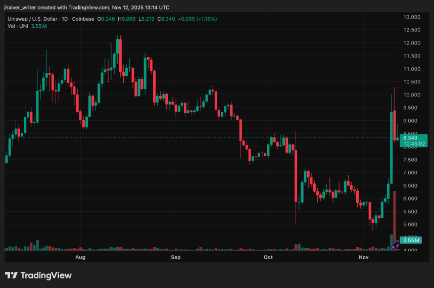Uniswap (UNI) Soars 63% as ‘UNIfication’ Fee Proposal and $842M Token Burn Ignite a Frenzy
