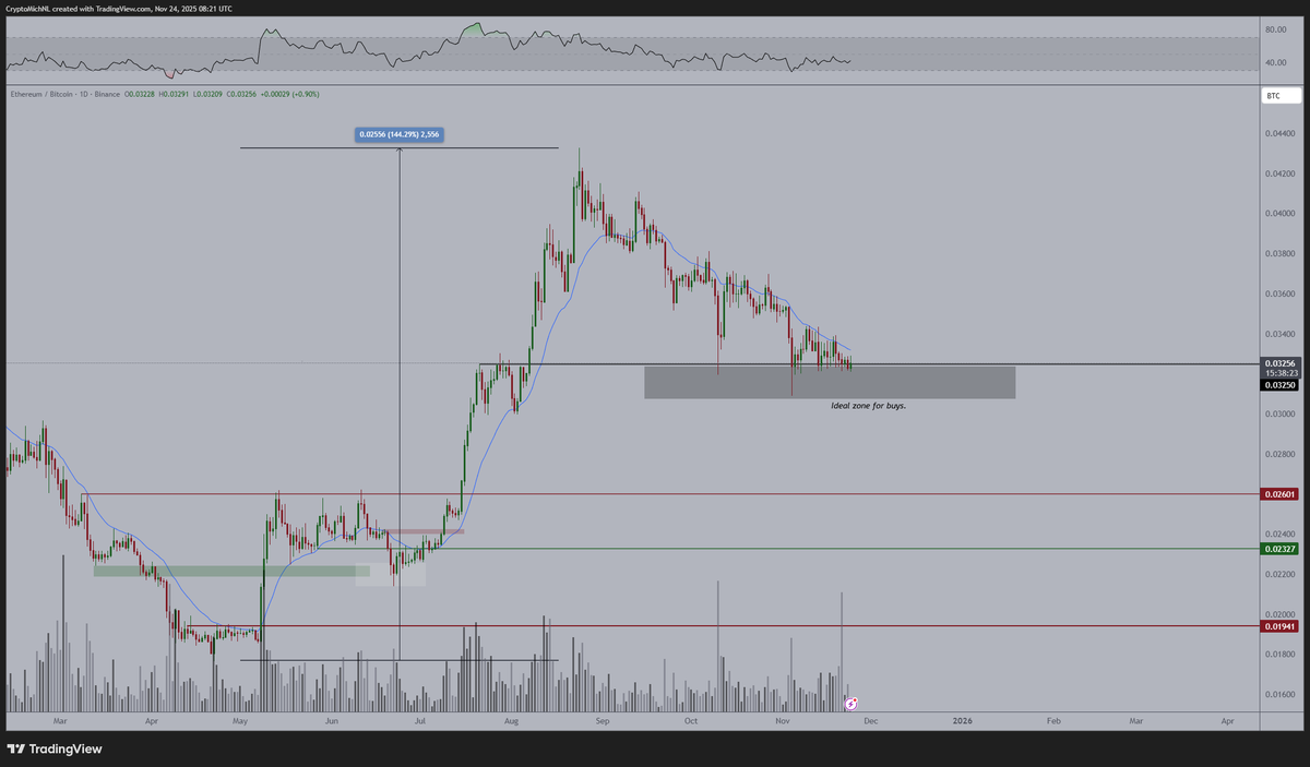 Wave 3 Setup? Ethereum (ETH) Price Dips to Ideal Buy Zone