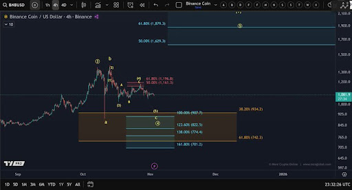 Weak Wave, But Strong Intent: BNB Bulls Poised To Challenge The $1,300 Zone