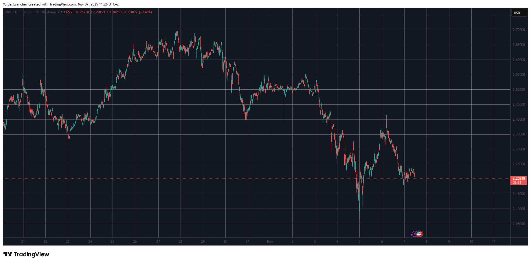 Why Is Ripple’s (XRP) Price Down Today (October 7)?