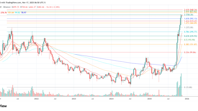 Why Is Zcash Thriving? Paid Promotion Or Real Momentum?