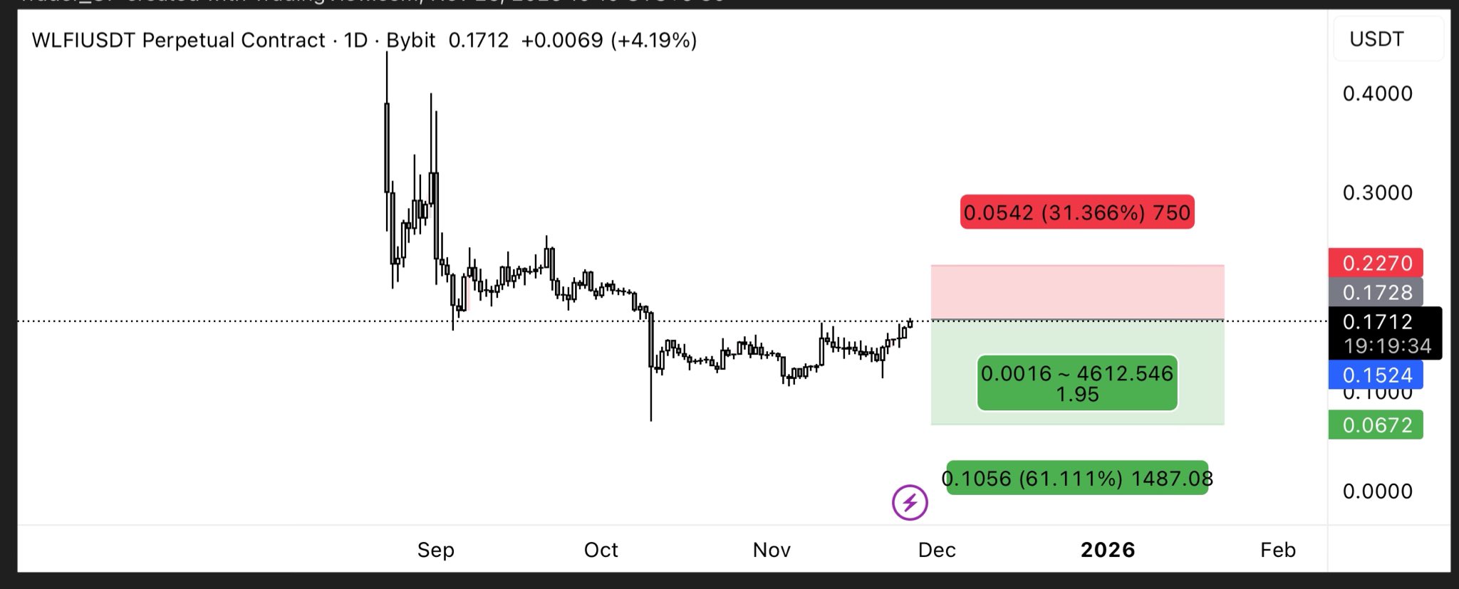 World Liberty Finance Buy Backs Continue: WLFI Price Prediction as Devs Double-Down on Deflation